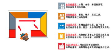 从厨房布局到收纳整理 设计师图文并茂讲解，如何像开发软件一样轻松学懂厨房设计