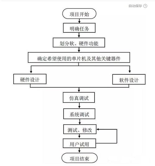 单片机开发产品流程详解 从需求到实现的软件工程实践